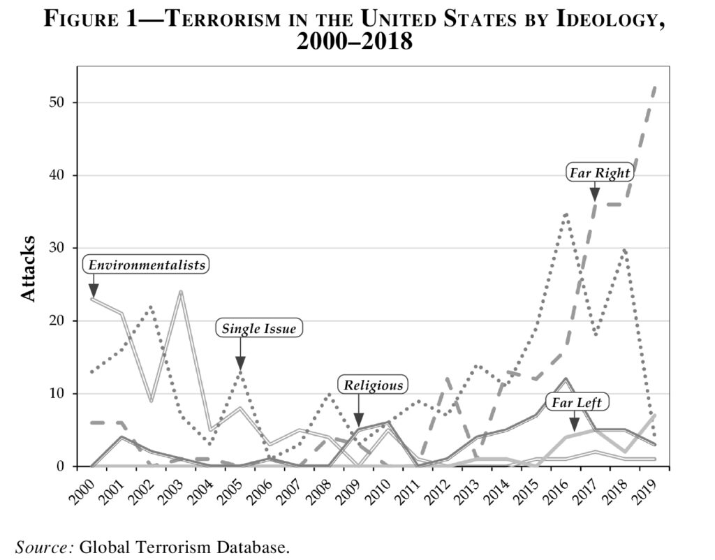 The Rise of Political Violence in the United States