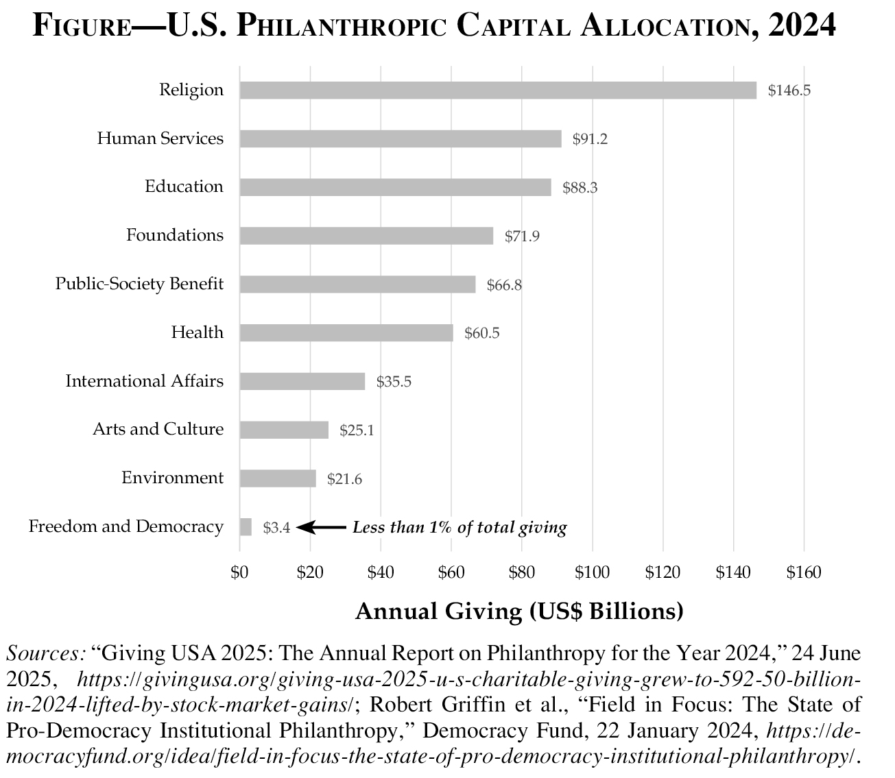 igure. U.S. Philanthropic Capital Allocation, 2024 Sources: "Giving USA 2025: The Annual Report on Philanthropy for the Year 2024," 24 June 2025, https://givingusa.org/giving-usa-2025-u-s-charitable-giving-grew-to-592-50-billion-in-2024-lifted-by-stock-market-gains/; Robert Griffin et al., "Field in Focus: The State of Pro-Democracy Institutional Philanthropy," Democracy Fund, 22 January 2024, https://democracyfund.org/idea/field-in-focus-the-state-of-pro-democracy-institutional-philanthropy/.